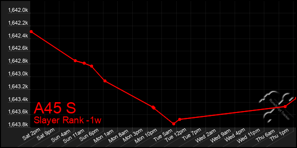 Last 7 Days Graph of A45 S