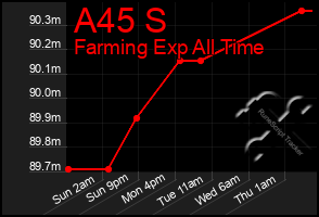 Total Graph of A45 S