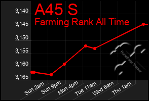 Total Graph of A45 S