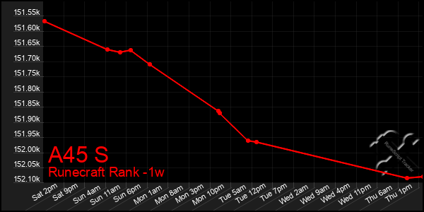 Last 7 Days Graph of A45 S