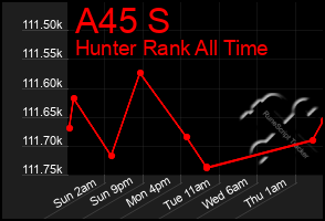 Total Graph of A45 S
