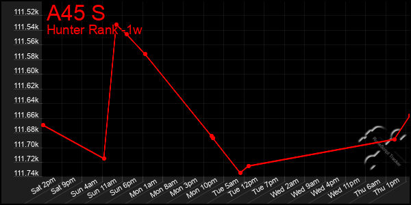 Last 7 Days Graph of A45 S
