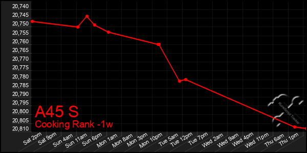 Last 7 Days Graph of A45 S