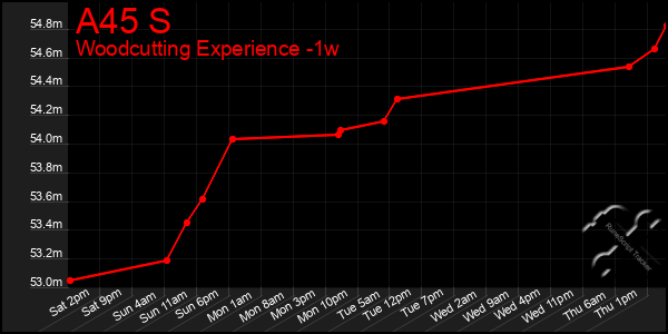Last 7 Days Graph of A45 S