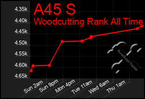 Total Graph of A45 S