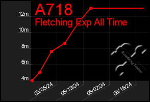 Total Graph of A718