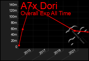 Total Graph of A7x Dori