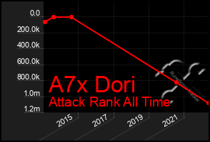 Total Graph of A7x Dori