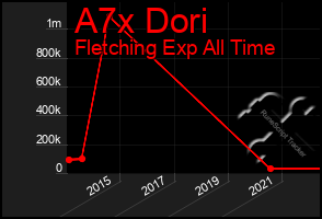 Total Graph of A7x Dori