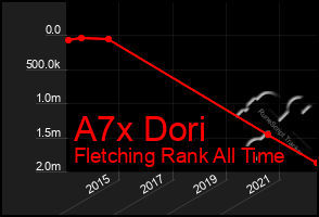 Total Graph of A7x Dori