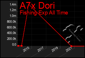 Total Graph of A7x Dori