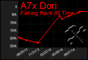 Total Graph of A7x Dori