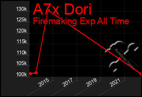 Total Graph of A7x Dori