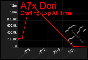 Total Graph of A7x Dori