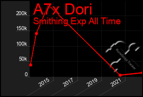 Total Graph of A7x Dori