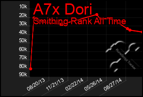 Total Graph of A7x Dori