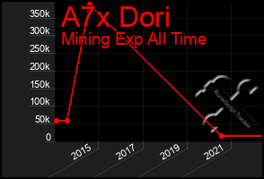 Total Graph of A7x Dori