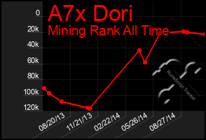 Total Graph of A7x Dori