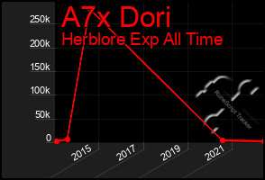 Total Graph of A7x Dori