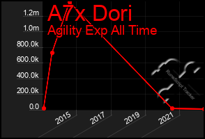 Total Graph of A7x Dori