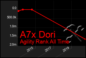 Total Graph of A7x Dori