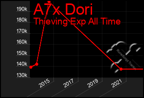 Total Graph of A7x Dori