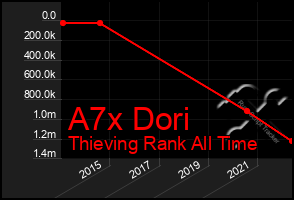 Total Graph of A7x Dori