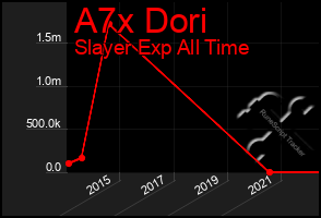 Total Graph of A7x Dori