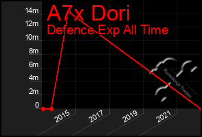 Total Graph of A7x Dori