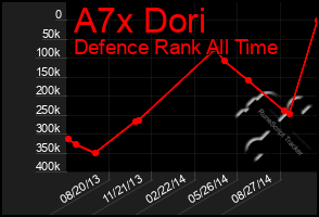 Total Graph of A7x Dori