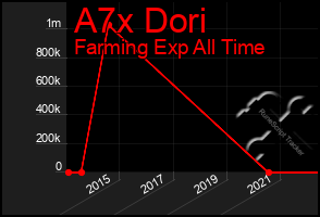 Total Graph of A7x Dori