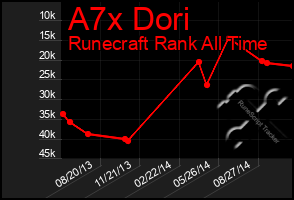 Total Graph of A7x Dori