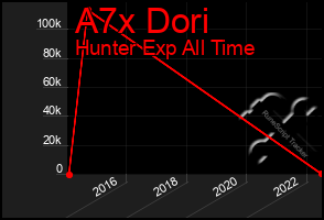 Total Graph of A7x Dori