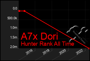 Total Graph of A7x Dori