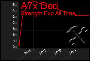 Total Graph of A7x Dori