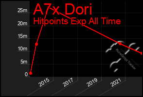 Total Graph of A7x Dori