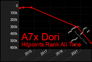 Total Graph of A7x Dori