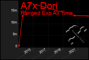 Total Graph of A7x Dori