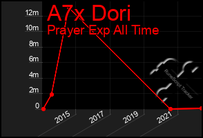 Total Graph of A7x Dori