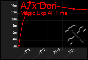 Total Graph of A7x Dori