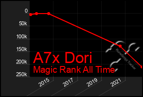 Total Graph of A7x Dori