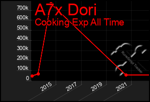 Total Graph of A7x Dori