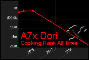 Total Graph of A7x Dori