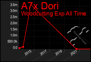 Total Graph of A7x Dori