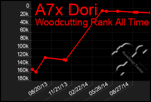 Total Graph of A7x Dori