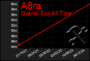 Total Graph of A8ra