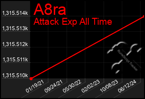 Total Graph of A8ra