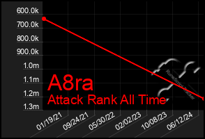 Total Graph of A8ra