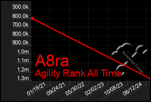 Total Graph of A8ra