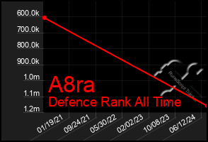 Total Graph of A8ra